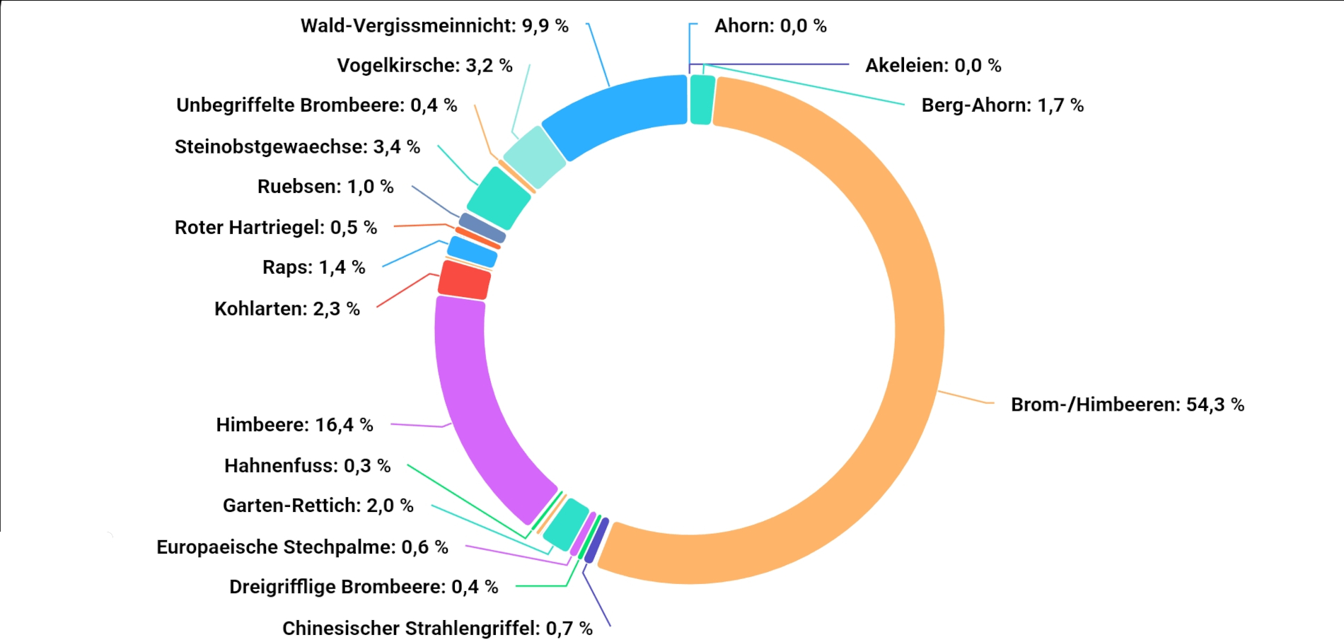 Honiguntersuchung Teil2